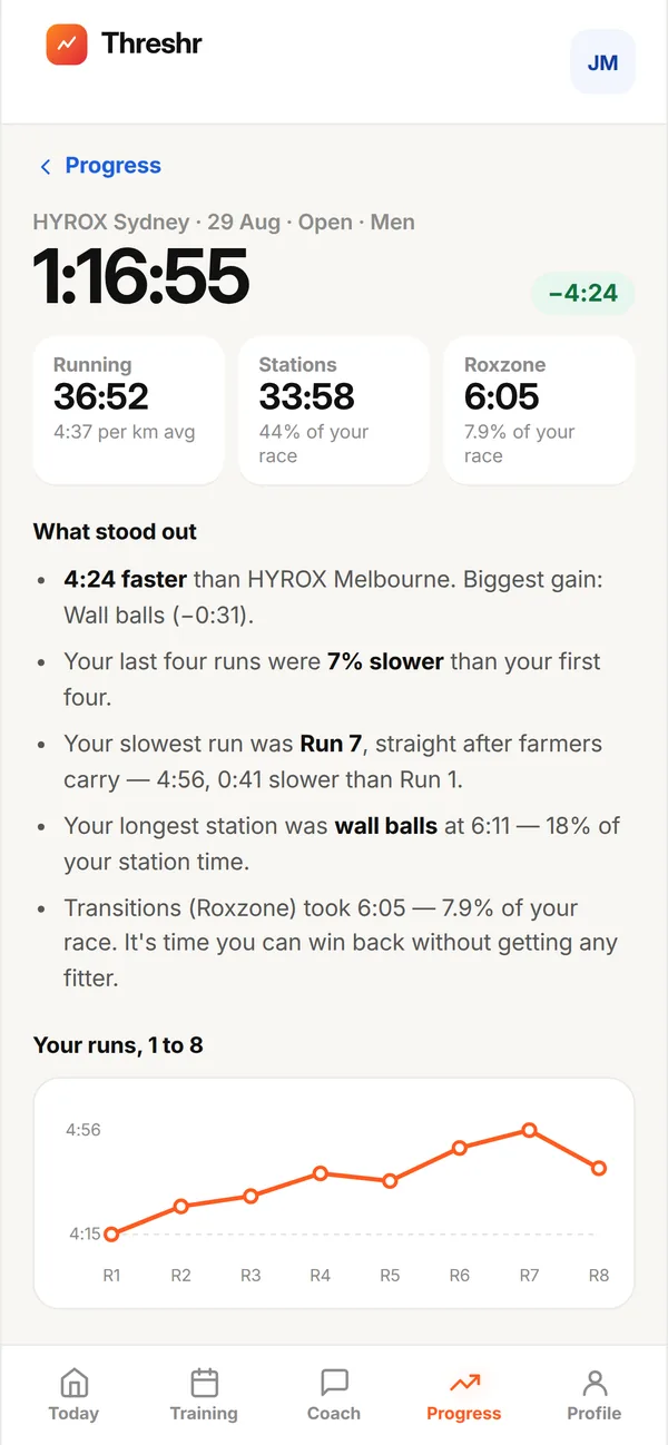 HYROX race analysis on a phone: 1:16:55 finish, running, station and Roxzone totals, what stood out, and a chart of run times slowing from run 1 to run 8